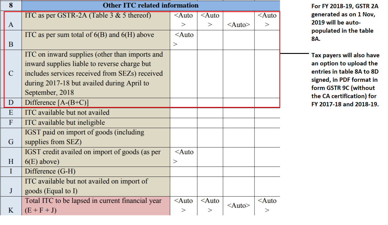 Gstr And Gstr C Forms Simplified And Due Dates Extended Gstzen