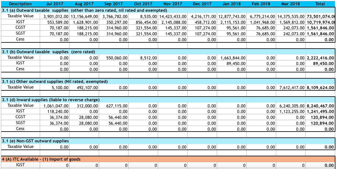 GSTR-3B Consolidated Report