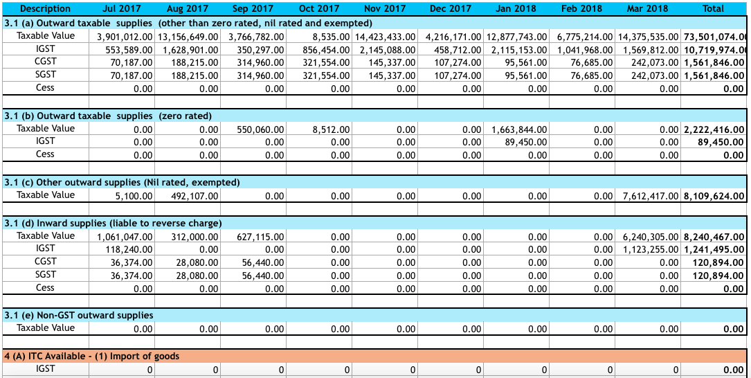 Year-to-date Consolidated GST Reports With GSTZen