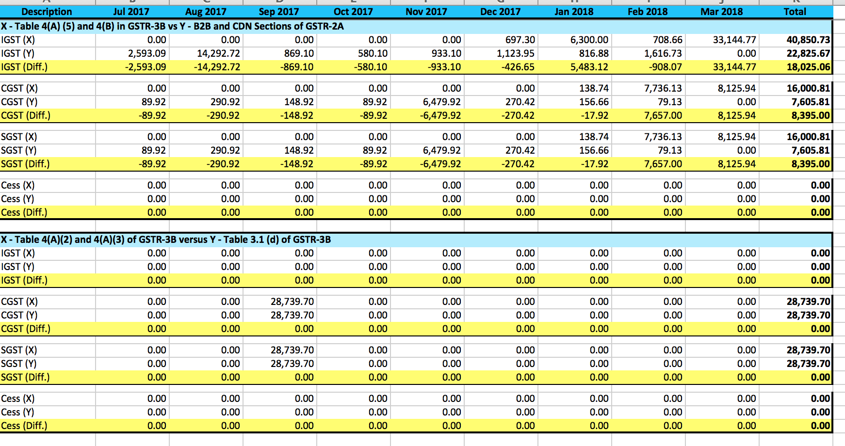 GSTR-2A and GSTR-3B Comparison