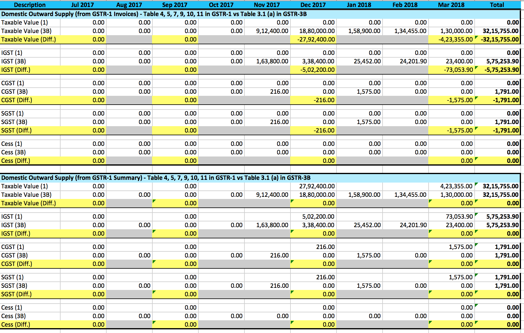 GSTR-1 and GSTR-3B Comparison Image