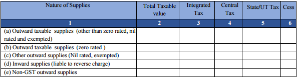 GSTR 3B Format – How To Fill Form GSTR 3B