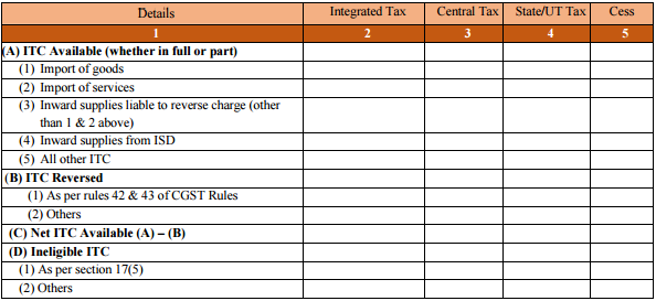 GSTR 3B Format – How To Fill Form GSTR 3B