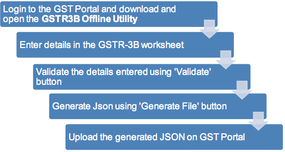 Download GSTR 3B