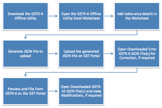 Downloading GSTR-6