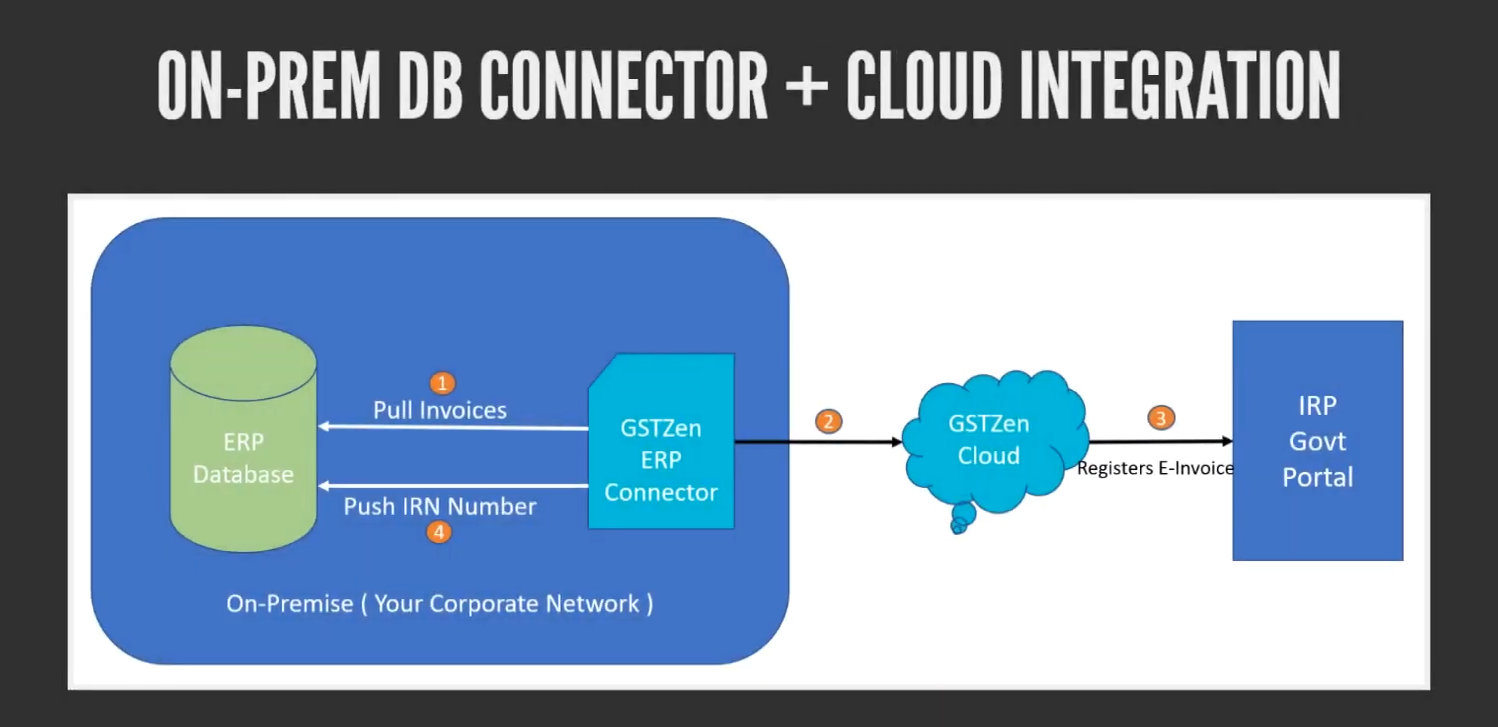 E-Invoice ERP Connector with Cloud Integration