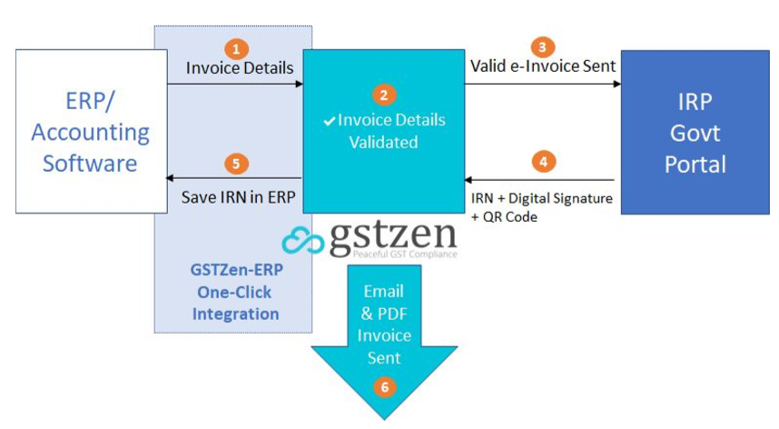 e-Invoicing workflow