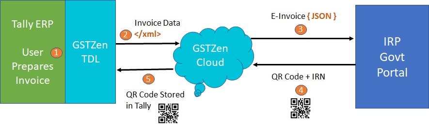 E-Invoice IRN and QR Code Generation in Tally