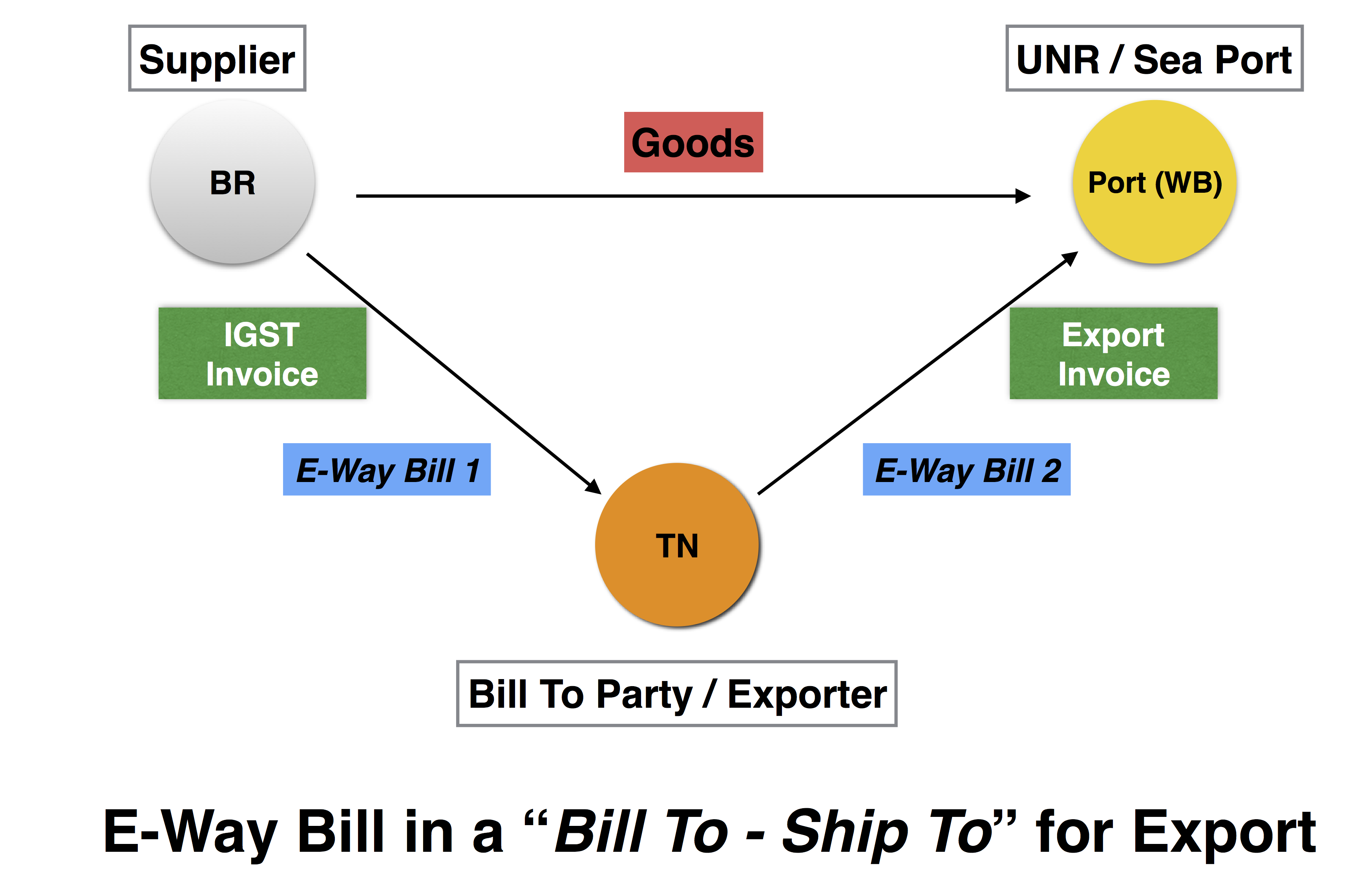 how-to-generate-gst-goods-and-service-tax-e-way-bill-ebizfiling