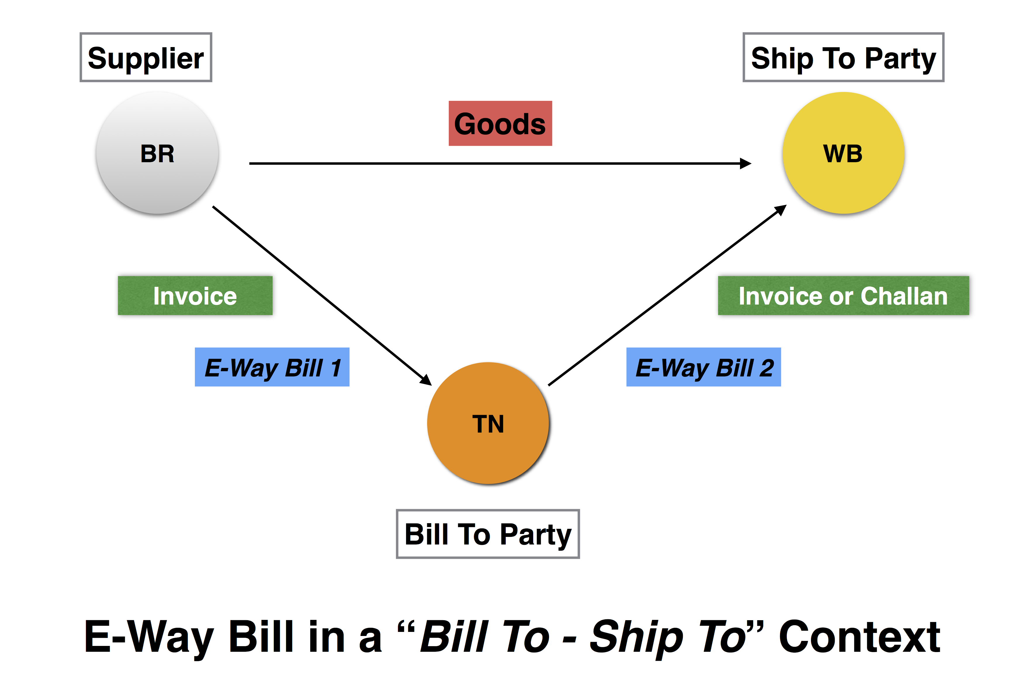 E-Way Bill in case of Bill To - Ship To
