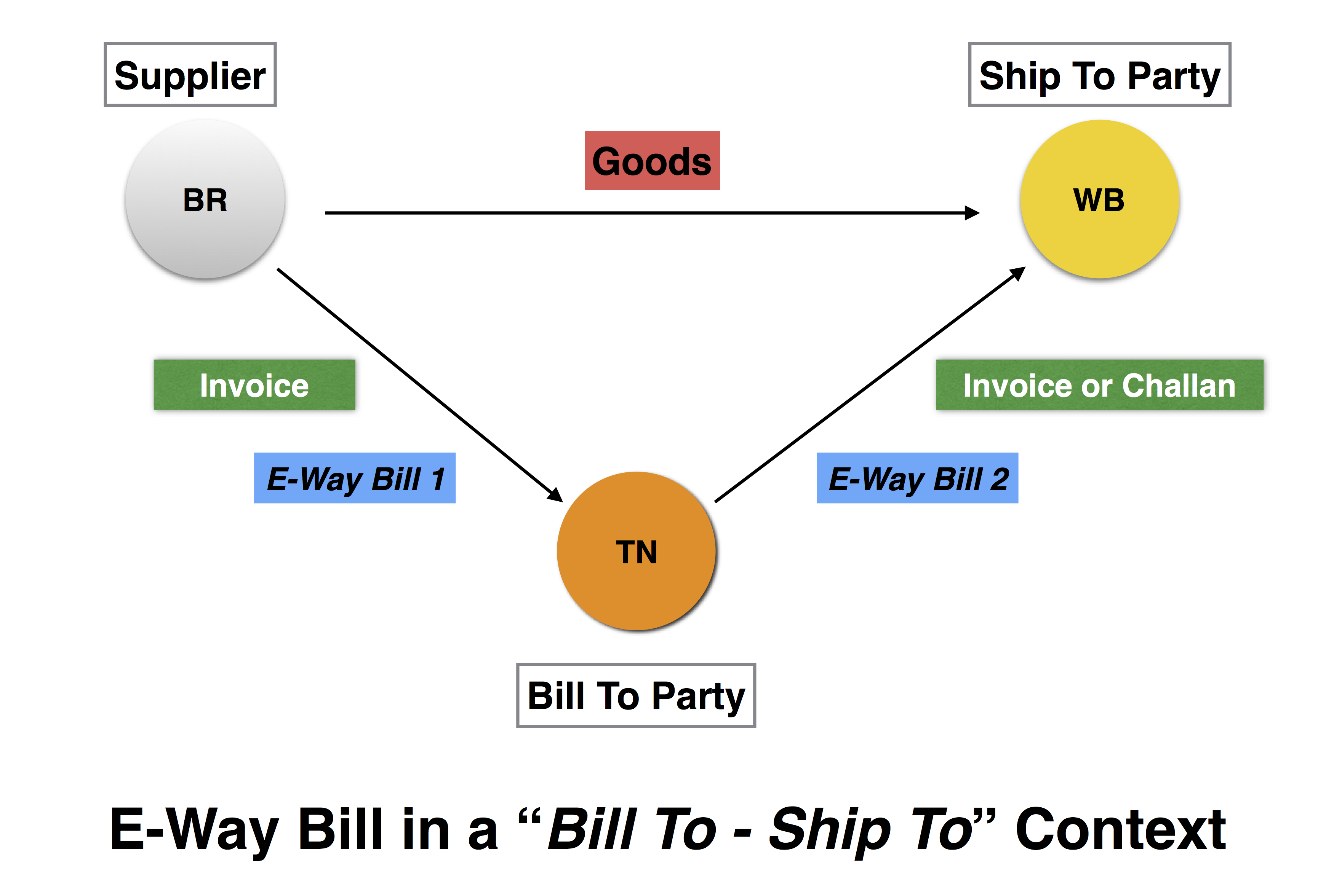 E-Way Bill generation for various scenarios – GST Learn