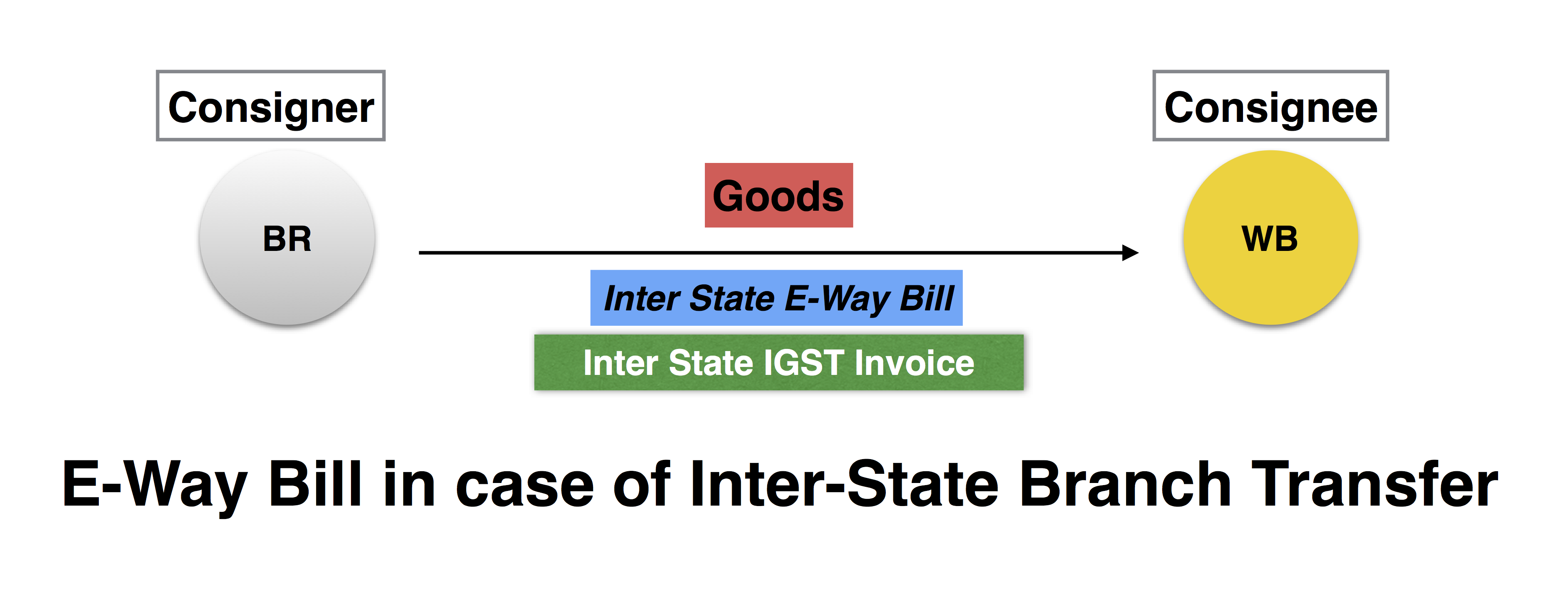 E-Way Bill in case of Inter-State Branch Transfer