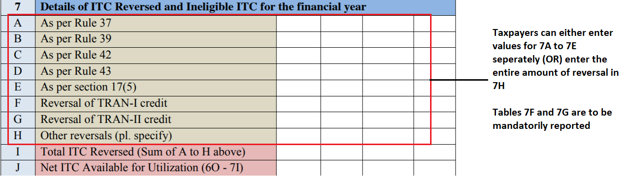 GSTR 9 - Table 7