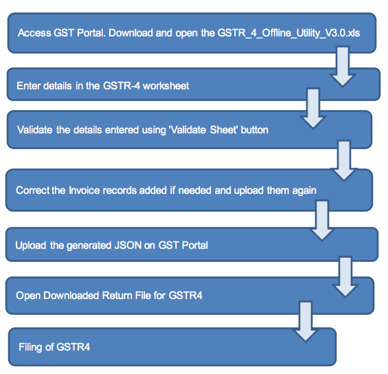 Overview of GSTR-4