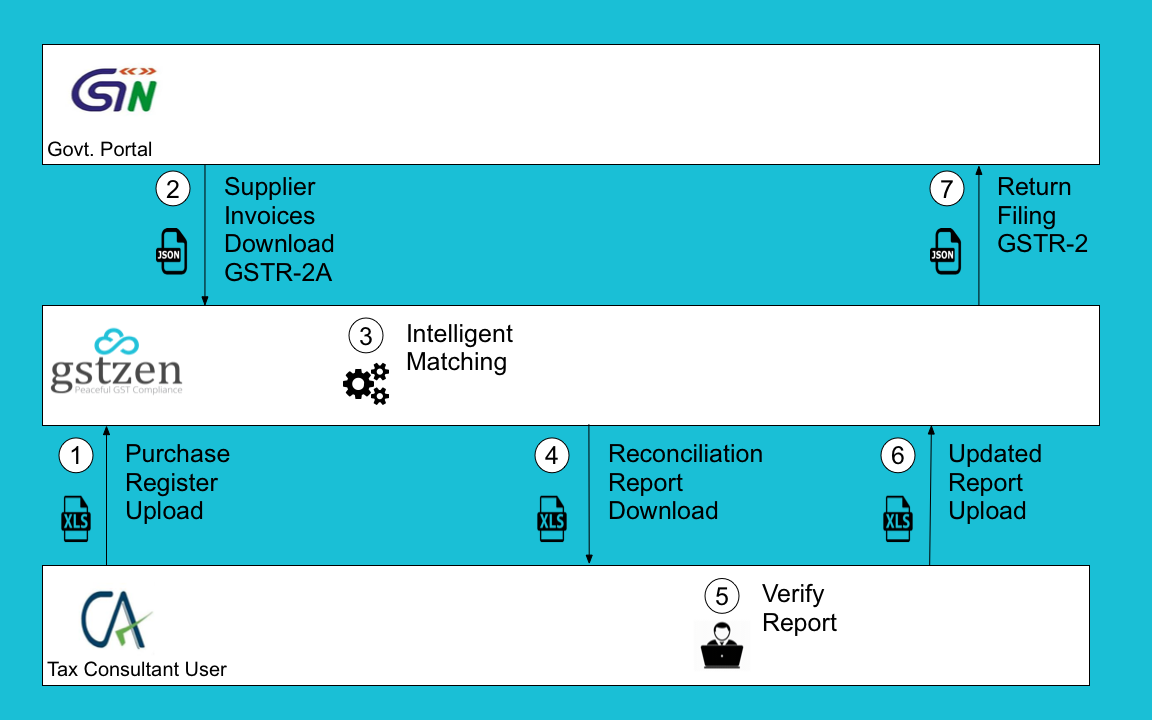 GSTR-2 Reconciliation Workflow image