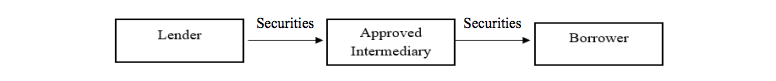 Security lending mechanism diagram